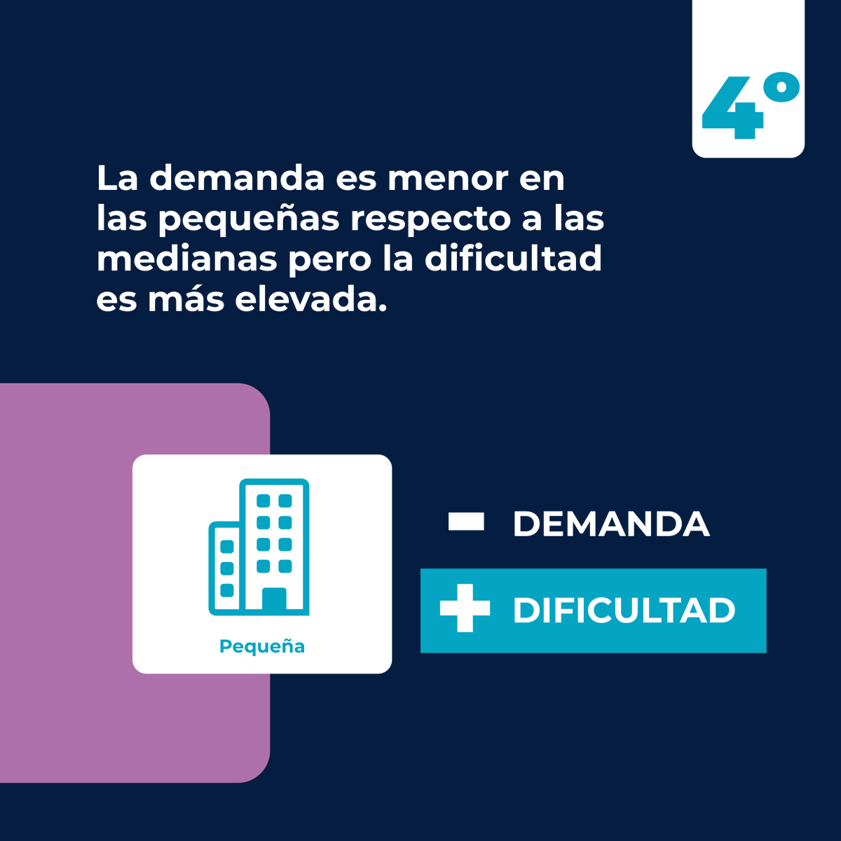 obs_pyme's tweet photo. El problema ha alcanzado tal magnitud que la dificultad de reclutamiento de personal como límite al crecimiento de las PyME iguala en importancia al problema de la falta de capital de trabajo.

➡️Solictá el informe: https://t.co/Mk1sWa1Mo8 https://t.co/Y6m2ywLyaA