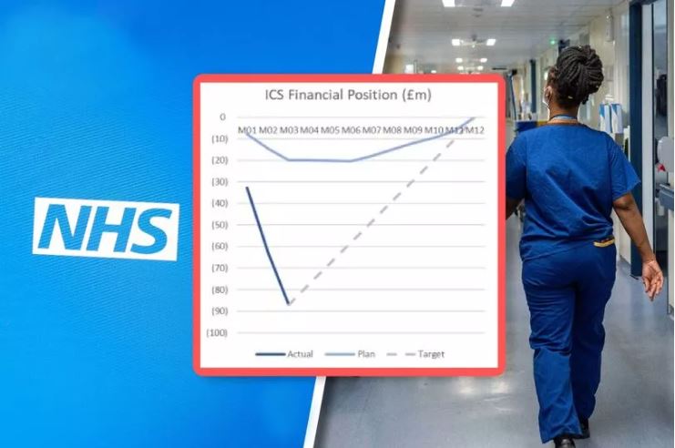 Also in today's Mancunian Way, we're looking at <a href="/HelenaVesty/">Helena Vesty</a>'s story about the £86.5m black hole facing Greater Manchester's NHS system

Read it: bit.ly/47n1onk
Sign up: mancunianway.co.uk