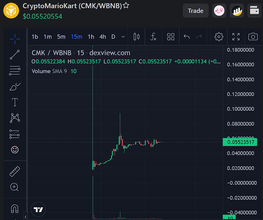 MrWhale's tweet image. $CMK CLICK TO EARN JUST STARTED✅.
Time to send it higher 🧐🚀.

100X POTENTIAL 🚀

Twitter
@Mari0KARTc2e

CA: 0xCf79fEb331bE62b7D0840CcD434503BA1ECDfF44
Site cryptomariokart.com

Telegram t.me/CryptoMarioKART

Chart dexview.com/bsc/0xCf79fEb3…

NO DIP✅

#CMK #Doge $doge