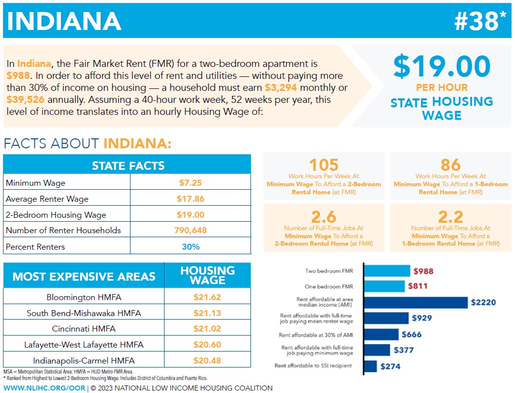 @southbendalleys FWIW, South Bend’s housing wage needed to afford a 2BR unit at fair market rent is now up to $21.13/hour according to the new #OOR23 data released in June. prosperityindiana.org/Policy-News/13…