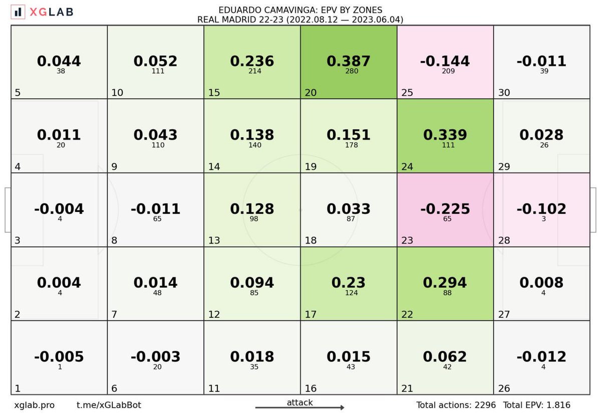 You can create heatmaps of players based on their EPV in our telegram bot: t.me/xGLabBot. A large number in the center of a sector represents the EPV accumulated from actions that originated in that sector. The number below it indicates the quantity of actions.