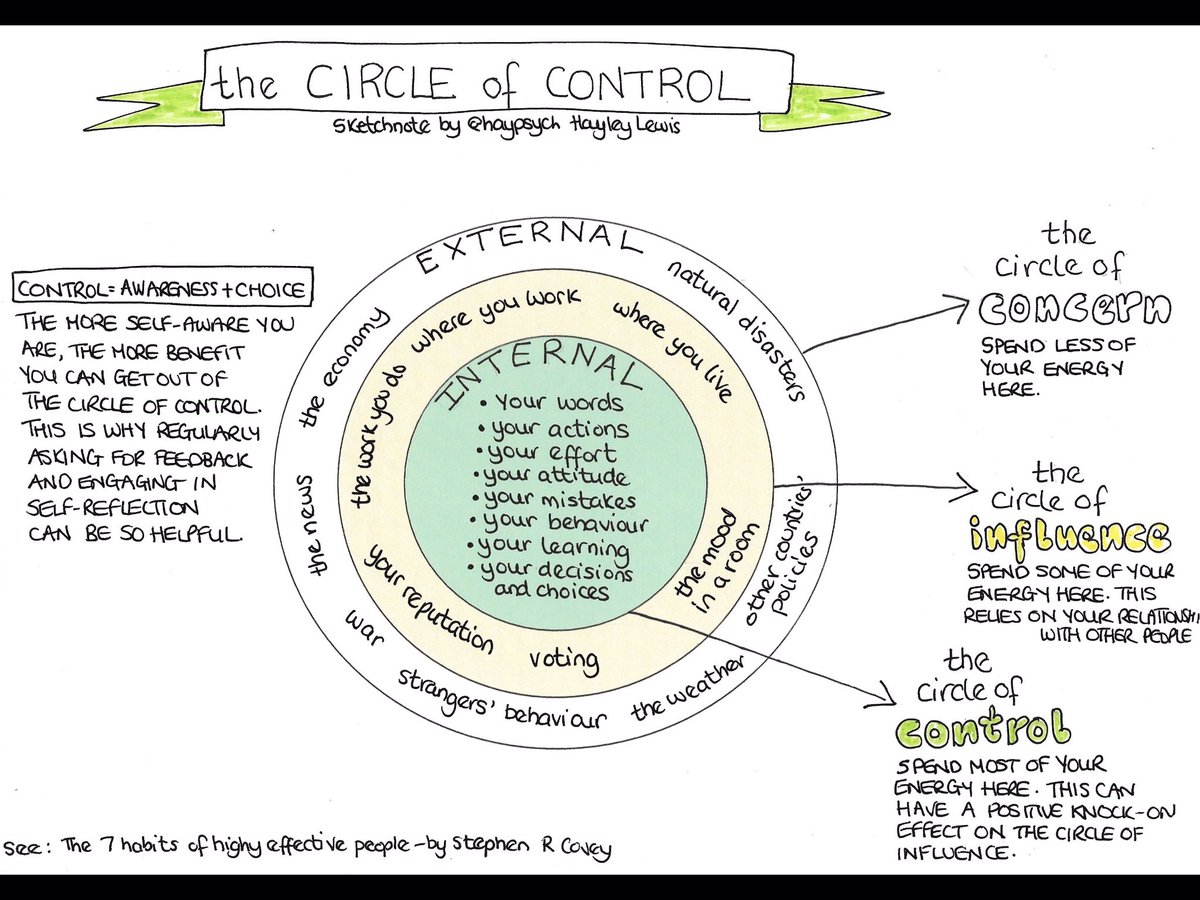 .. circles of control, influence and concern for coming to terms with an ever changing world 🌎 <a href="/krishpod7/">krish3</a> <a href="/patsywright2/">Patsy Wright</a> <a href="/80__teresa/">Teresa</a> <a href="/GeorgiaSLT/">Georgia</a> <a href="/DervilaEyres/">Dervila Eyres</a> <a href="/LauraNeal_/">Laura Neal 💙🌻</a> @KatieMc76914220 <a href="/kayem1987/">Kayleigh Morris 💙💛🌈</a> <a href="/Pipster02/">Philippa Sharp</a> <a href="/tnvora/">Tanmay Vora ✍</a> #WednesdayWisdom courtesy of the fabulous <a href="/Haypsych/">Dr Hayley Lewis</a> 🙌🌈💙💚
