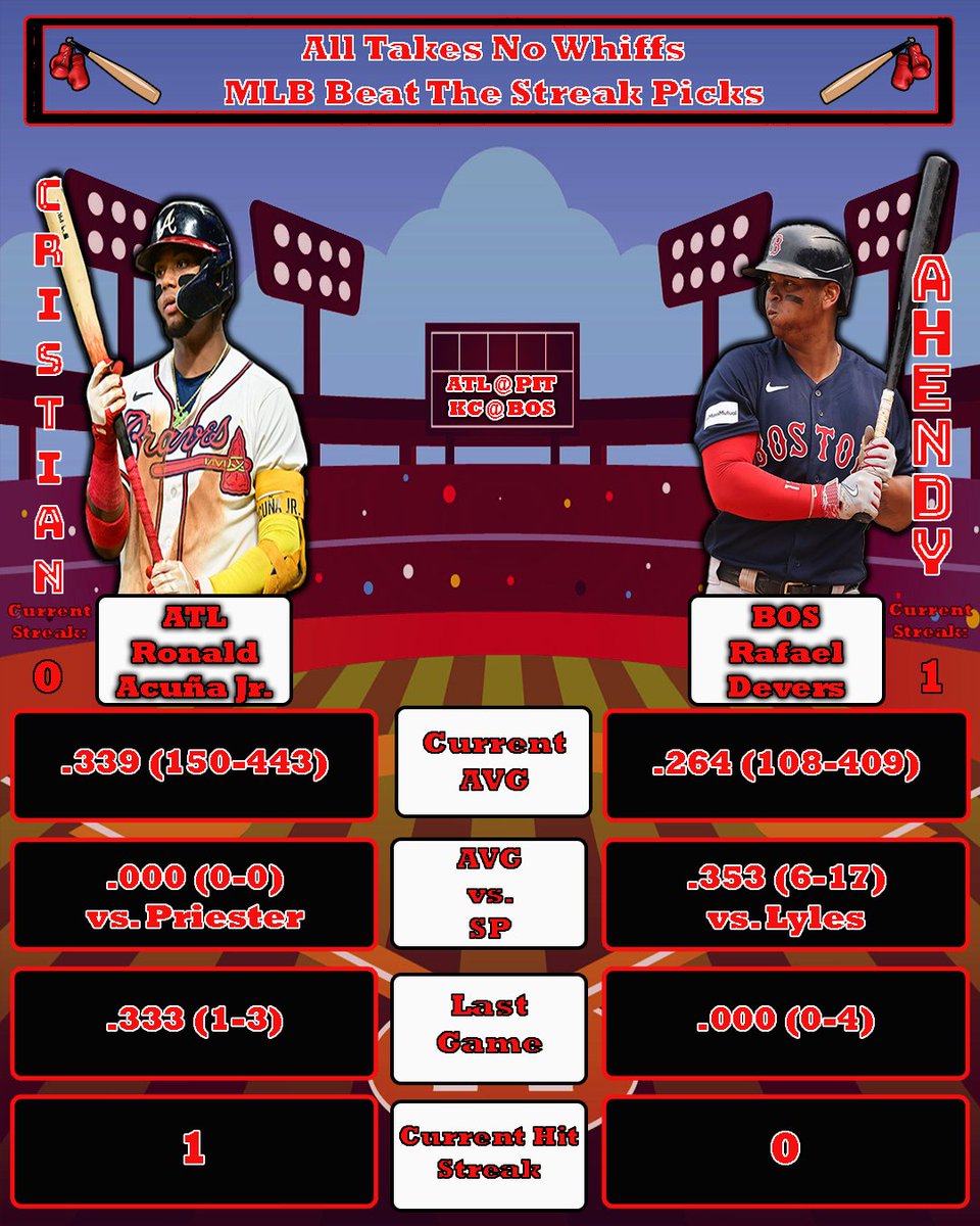 alltakes0whiffs's tweet photo. Here are the guys MLB Beat the Streak picks for today ⚾️🔥
#mlb #alltakesnowhiffs #beatthestreak #beat56 #ForTheA #Braves #DirtyWater #RedSox #baseball https://t.co/QfkLaiYCEx
