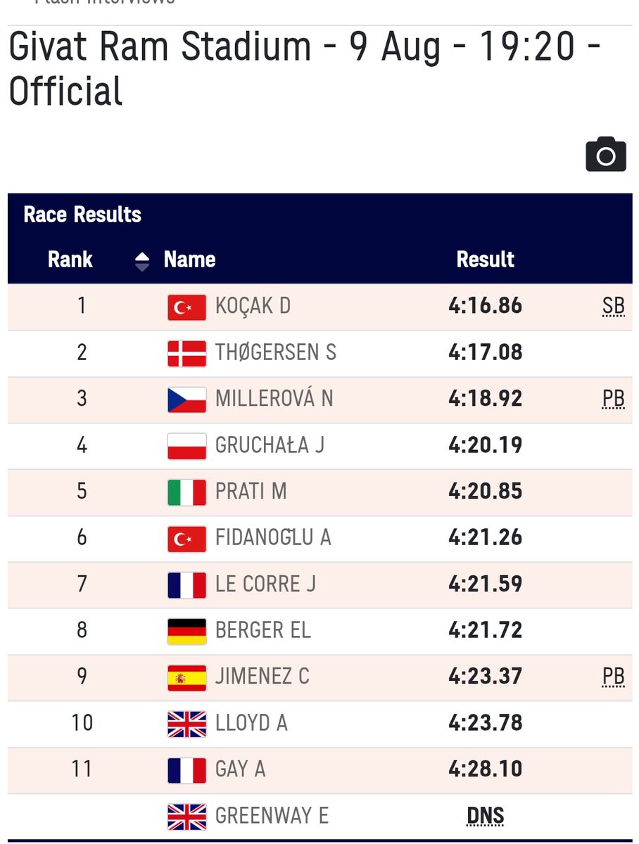rubenmunozcoach's tweet photo. Que gran Campeonato de Europa sub20🇪🇺 CARLA JIMÉNEZ SANANDRÉS🇪🇦 @puenteromanillo 9° de Europa en 1500m, mejor marca personal en la final 4.23.37!!!!! (Llegamos en el 19° puesto al Campeonato) y sobretodo que manera de disfrutar en carrera😀!!! https://t.co/JxXaqoYYfR