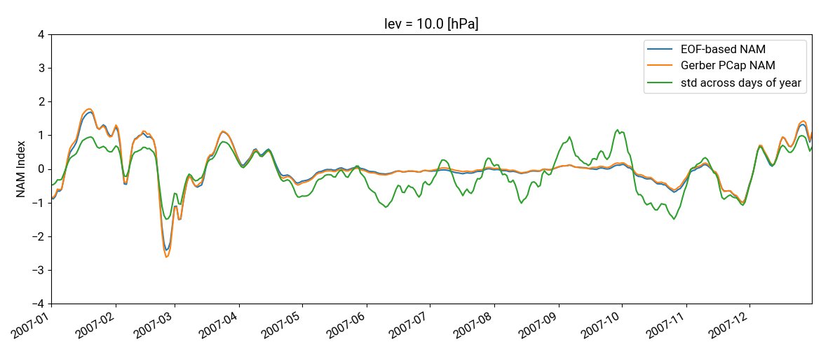 zd1awrence's tweet photo. @MJVentrice @judah47 one thing likely going on here is a difference in methodology for computing the NAM/AO. it looks to me as if Judah's index standardizes across days of year, which will amplify small anomalies in late spring-summer. Compare attached fig to Fig 1c of https://t.co/Lr8mjPypDw https://t.co/CiQdmVybX8