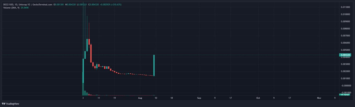 God candle on $DEEZ 😍😍😍