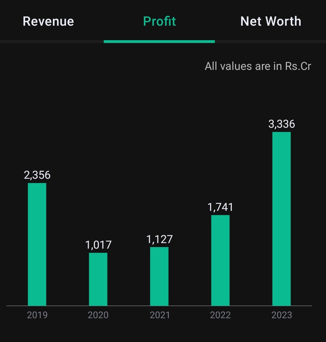 #TataPower clocked a profit of ₹3336 Crores in 2023 and ₹1741 Crores that's a total of ₹1595 Crores increase. I guess by the end of this ear it will cross ₹4k crore or at reach ₹4k Mark.
#NDP2023 #FreeTory