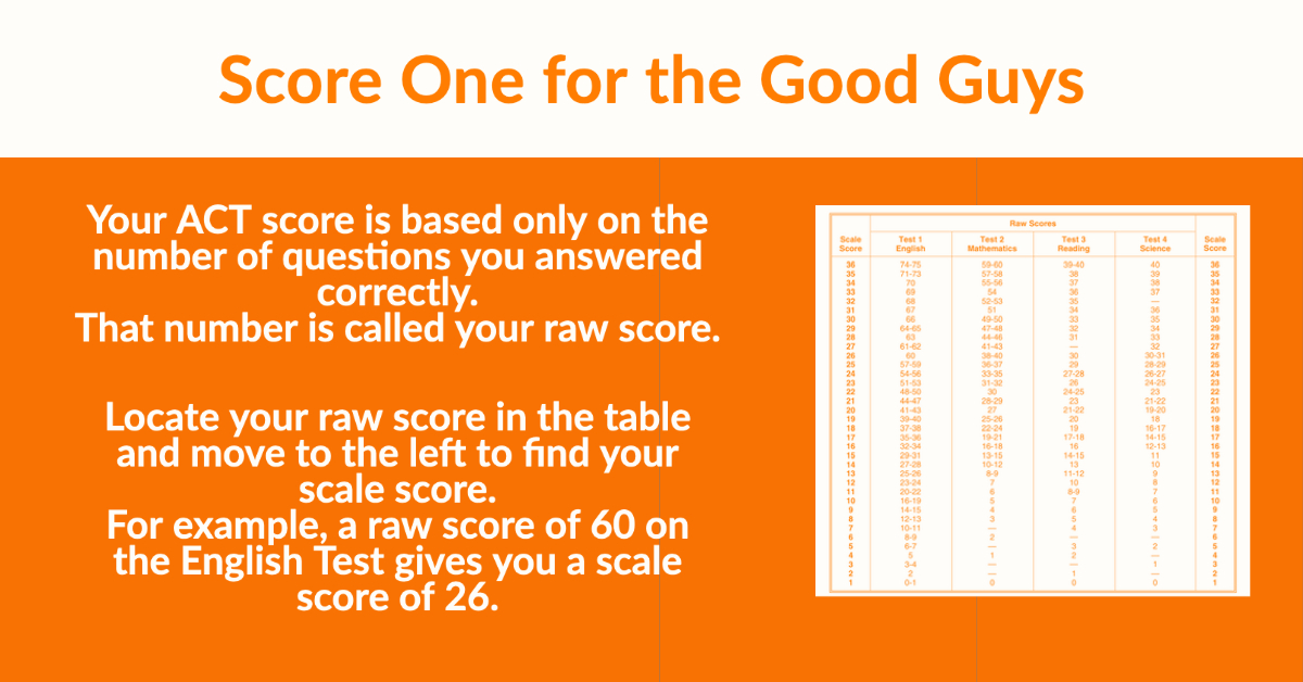 myprepacademy's tweet photo. Score One for the Good Guys!
Your ACT score is based only on the number of questions you answered correctly.
#actprep #ACTProTip #testprep #tutoring #sat #act #education #collegeprep https://t.co/yIk4v7eTIH