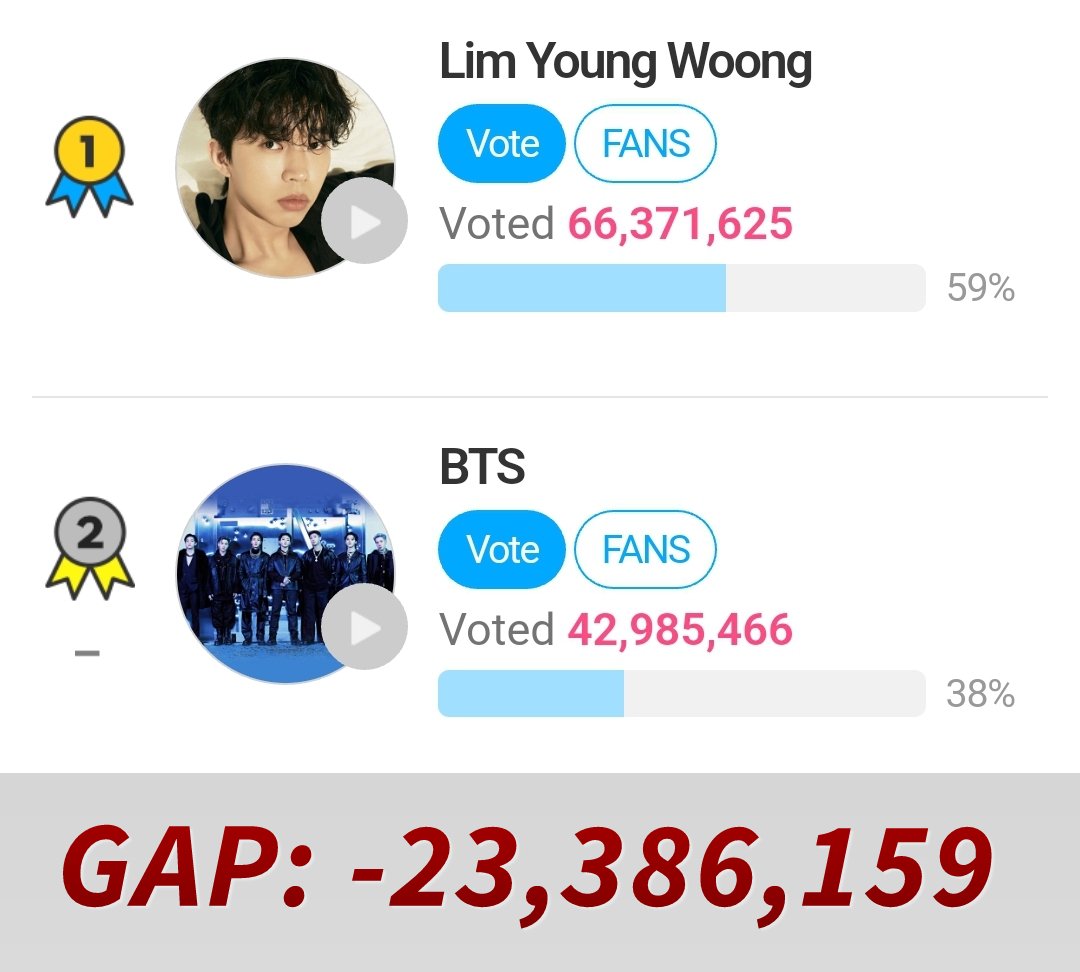 🆘️🆘️ ARMY EMERGENCY 🆘️🆘️ [🏆 BEST ADS]: As of 2am KST ↳ Status: #1 **** 66,371,625 #2 BTS 42,985,466 ↳ Gap: -23,386,159 ↳ Link: en.fannstar.tf.co.kr/rank/view/adsa… Help us now and vote for BTS! We need more voters to do video vote. 🔃 Retweet and spread ARMY