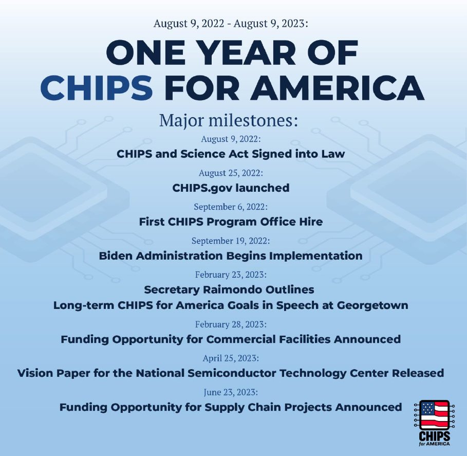 GovTinaKotek's tweet photo. Happy 1st birthday to the CHIPS and Science Act for America!

Coupled with the Oregon CHIPS Act to help in-state research and development, monumental investments and thousands of good-paying jobs are in our state’s future. https://t.co/LLs3R5xeJ5