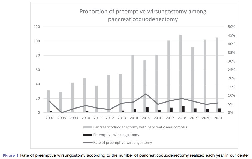 E-AHPBA (@eahpba) on Twitter photo 💫Highlights from <a href="/hpbjournal/">@HPBjournal</a>: Preemptive wirsungostomy in high-risk PD (as an alternative to TP)
🇫🇷 60 pt. from 2007-2011
⚠️3.3% mortality - 50% major complications
🧐 58.3% preserved pancreatic endocrine function
<a href="/IHPBA/">IHPBA</a> <a href="/ProfW_edinsurg/">Prof Steve Wigmore</a> <a href="/EAHPBA/">E-AHPBA</a>
hpbonline.org/article/S1365-… 💫Highlights from <a href="/hpbjournal/">@HPBjournal</a>: Preemptive wirsungostomy in high-risk PD (as an alternative to TP)
🇫🇷 60 pt. from 2007-2011
⚠️3.3% mortality - 50% major complications
🧐 58.3% preserved pancreatic endocrine function
<a href="/IHPBA/">IHPBA</a> <a href="/ProfW_edinsurg/">Prof Steve Wigmore</a> <a href="/EAHPBA/">E-AHPBA</a>
hpbonline.org/article/S1365-…