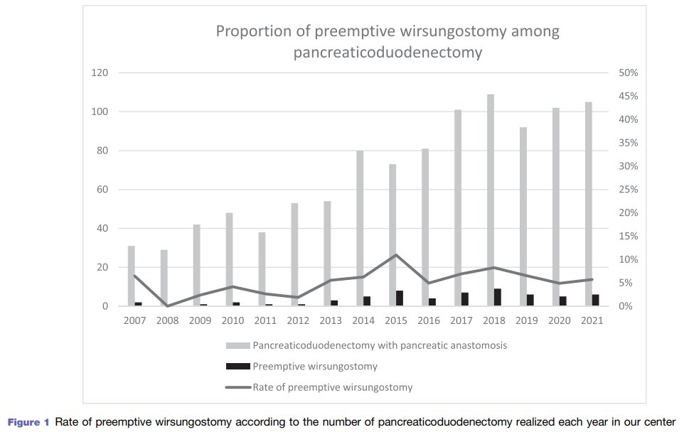 💫Highlights from @hpbjournal: Preemptive wirsungostomy in high-risk PD (as an alternative to TP) 🇫🇷 60 pt. from 2007-2011 ⚠️3.3% mortality - 50% major complications 🧐 58.3% preserved pancreatic endocrine function @IHPBA @ProfW_edinsurg @EAHPBA hpbonline.org/article/S1365-…