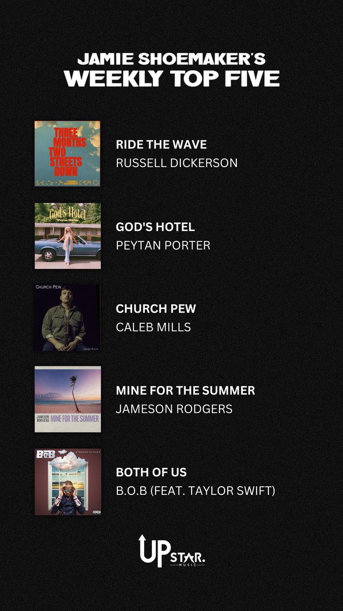 UPstar. Music presents: Jamie Shoemaker’s “Weekly Top Five”…

⭐️ “Ride The Wave” - <a href="/russelled/">Russell Dickerson</a> 
⭐️ “God’s Hotel” - <a href="/PeytanPorter/">Peytan Porter</a> 
⭐️ “Church Pew” - <a href="/thecalebmills/">Caleb Mills🎧</a> 
⭐️ “Mine For The Summer” - <a href="/jamesonrodgers/">Jameson Rodgers</a> 
⭐️ “Both of Us” - B.O.B &amp; Taylor Swift