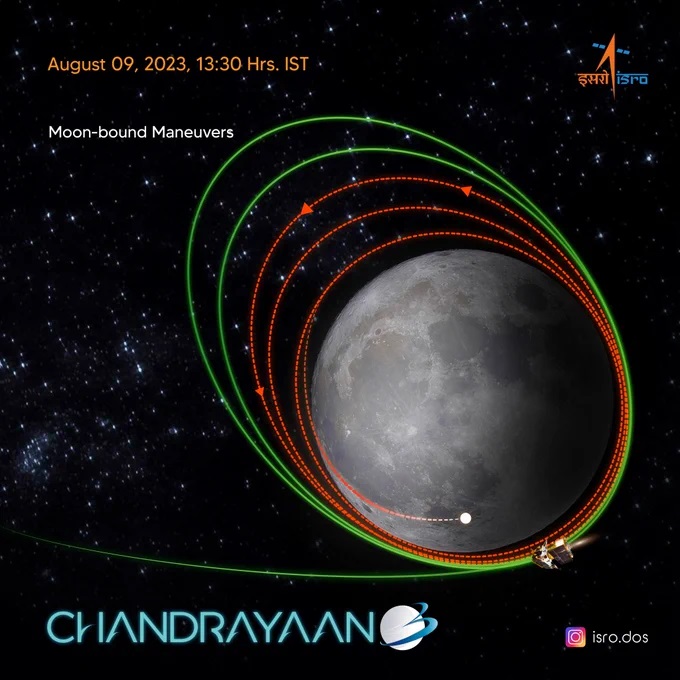 🛰🌑 #Chandrayaan3 circularise petit à petit son orbite autour de la #Lune.
Selon le dernier communiqué de @isro, elle se situe sur une orbite de 174 km x 1437 km. 
La prochaine manœuvre de freinage est le 14 août