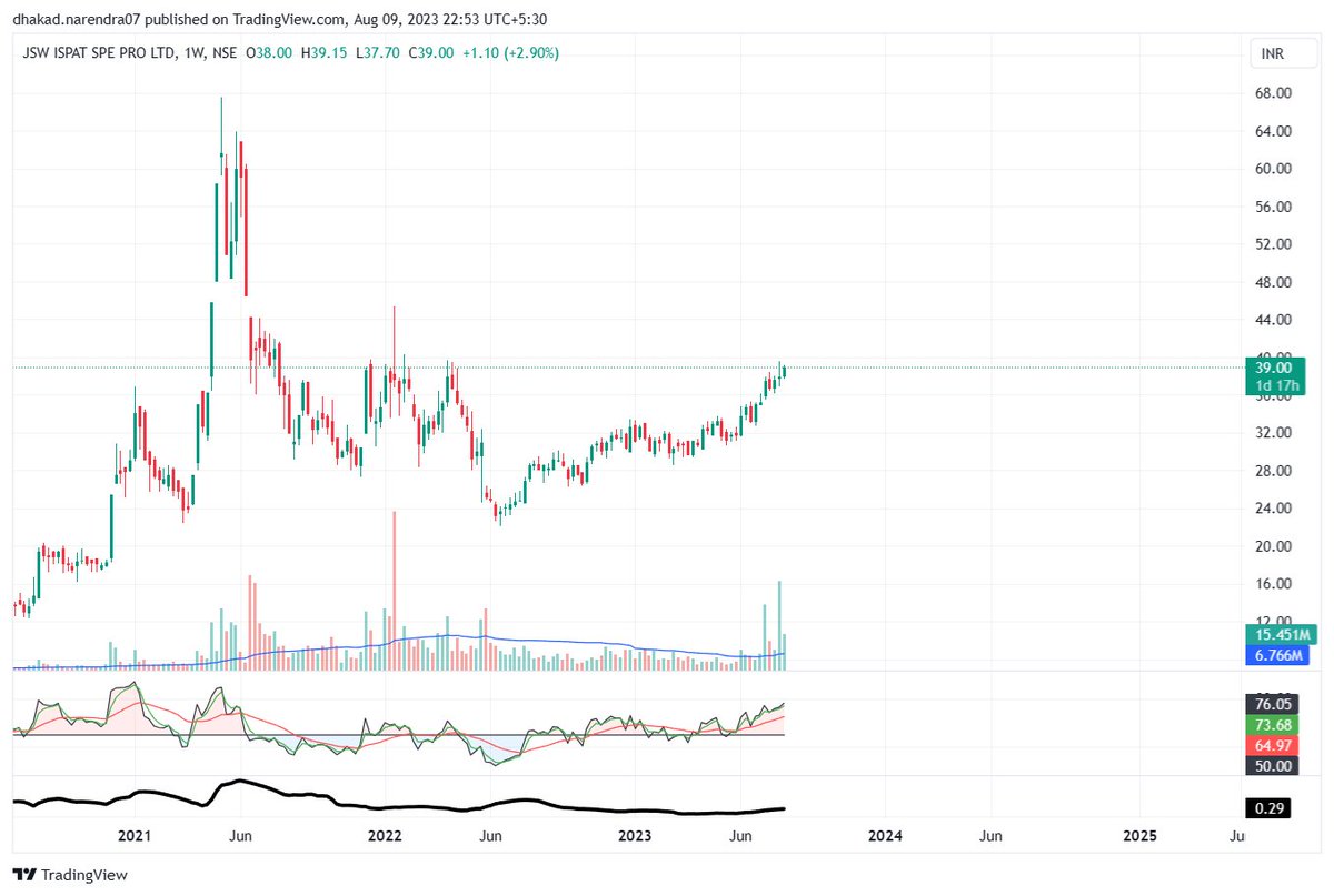 narendradkd's tweet image. #JSWISPL 39😎😎
SL 31

For 3 Months Horizon..... Target as per Your Greed-Level
#NRgTrade
#stockmarkets