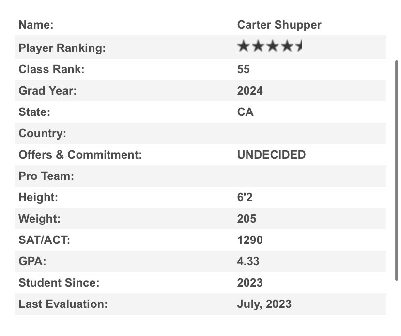 carter_shupper's tweet photo. Grateful to be ranked a 4.5⭐️ long snapper by @TheChrisRubio this summer. Thank you to all the coaches who helped me improve my game and achieve this. Number 9 in CA! 

@maranatha_fb @randoutwest https://t.co/Qns50ezGwP