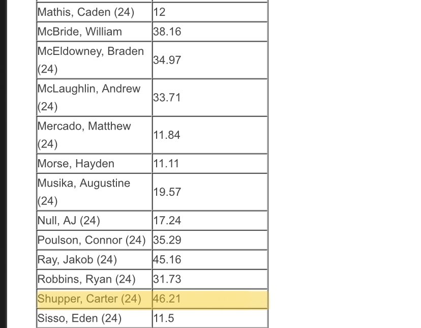 carter_shupper's tweet photo. Grateful to be ranked a 4.5⭐️ long snapper by @TheChrisRubio this summer. Thank you to all the coaches who helped me improve my game and achieve this. Number 9 in CA! 

@maranatha_fb @randoutwest https://t.co/Qns50ezGwP