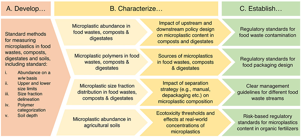 Check out <a href="/JEnvironQual/">Journal of Environmental Quality</a>'s most-read article of 2023!  #Microplastics in composts, digestates, and food wastes: A review - #OpenAccess by Porterfield &amp; colleagues doi.org/10.1002/jeq2.2… 
 <a href="/GundInstitute/">Gund Institute for Environment</a> <a href="/UVM_RSENR/">Rubenstein School</a> <a href="/KatePorterfield/">Kate Porterfield, PhD</a> <a href="/SoilSuccess/">Deb Neher</a> <a href="/MeredithNiles1/">Meredith Niles</a> @ericdroy
