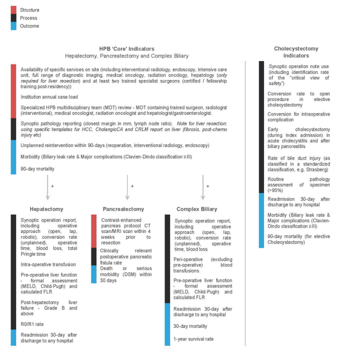 E-AHPBA (@eahpba) on Twitter photo 💫Highlights from <a href="/hpbjournal/">@HPBjournal</a>: Quality performance indicators for HPB procedures
🌎 IHPBA Consensus
🔥7 “core” indicators agreed
<a href="/IHPBA/">IHPBA</a> <a href="/ProfW_edinsurg/">Prof Steve Wigmore</a> <a href="/sgeorgebarreto/">S. George Barreto</a> <a href="/ksoreide/">Kjetil Søreide</a> <a href="/hpbsurgeon1/">Catherine Teh 陳婉然🇵🇭</a> <a href="/HenryPittMD/">Henry Pitt, MD</a> <a href="/MarcDiMartino/">Marcello Di Martino</a>
hpbonline.org/article/S1365-… 💫Highlights from <a href="/hpbjournal/">@HPBjournal</a>: Quality performance indicators for HPB procedures
🌎 IHPBA Consensus
🔥7 “core” indicators agreed
<a href="/IHPBA/">IHPBA</a> <a href="/ProfW_edinsurg/">Prof Steve Wigmore</a> <a href="/sgeorgebarreto/">S. George Barreto</a> <a href="/ksoreide/">Kjetil Søreide</a> <a href="/hpbsurgeon1/">Catherine Teh 陳婉然🇵🇭</a> <a href="/HenryPittMD/">Henry Pitt, MD</a> <a href="/MarcDiMartino/">Marcello Di Martino</a>
hpbonline.org/article/S1365-…