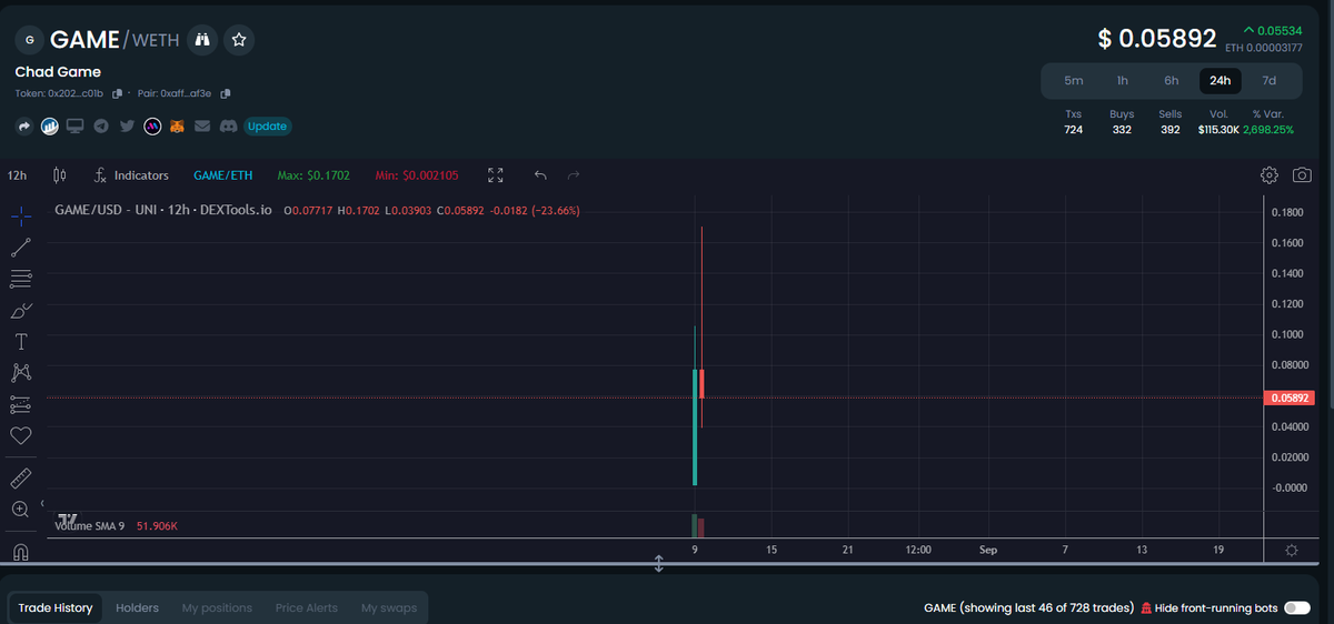 degenlifer's tweet photo. Just aped some $GAME ! this CHAD GAME is 🔥🔥 
Be the last Chad standing! WIN $ETH !! 🚀🚀 

https://t.co/ovyvUnapub DYOR 
  
58k marketcap degens 

https://t.co/4wi1Wc4Doh https://t.co/LDLm8X7cj4