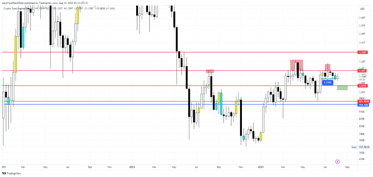 kryptofrenzi's tweet photo. #Total crypto market cap.
-🐻Short all if #toal crypto MC close below 1.12T 🐻
-🐂 Long all if #total CMC close above a 1.18T 🐂
Charts: 1W, 1D, 4H
--All levels are neat. Triggers on 4h chart
#BTC #crypto #long #short #ideas https://t.co/VJnHkB2N9i