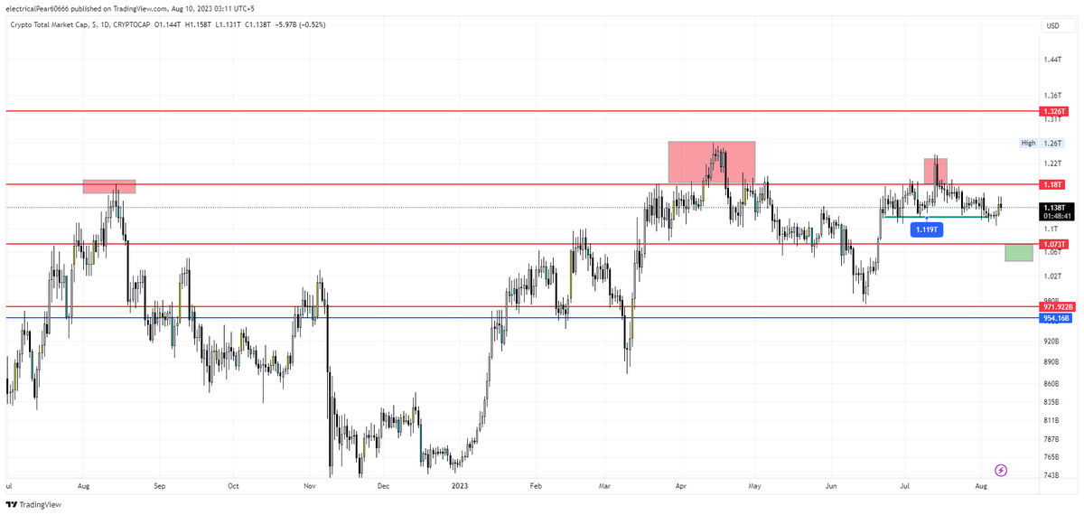 kryptofrenzi's tweet photo. #Total crypto market cap.
-🐻Short all if #toal crypto MC close below 1.12T 🐻
-🐂 Long all if #total CMC close above a 1.18T 🐂
Charts: 1W, 1D, 4H
--All levels are neat. Triggers on 4h chart
#BTC #crypto #long #short #ideas https://t.co/VJnHkB2N9i