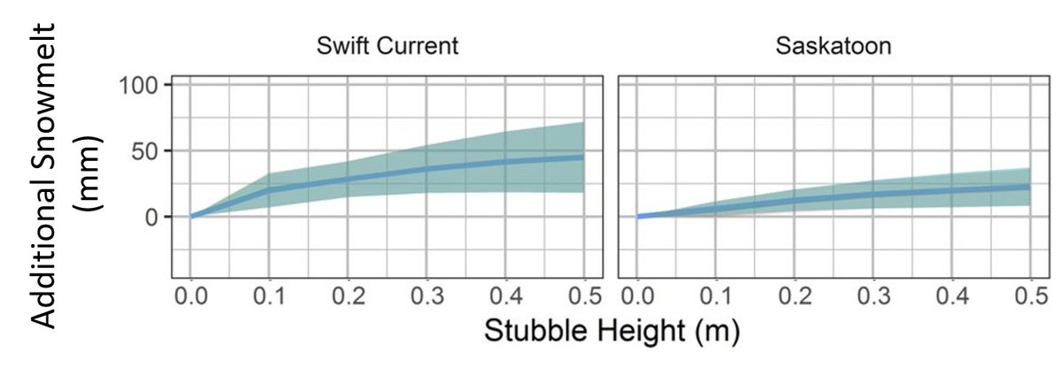 Annual PSA with the start of harvest. If you are concerned about moisture situation for next year an effective way to mitigate next years risk is to maximize stubble height now (assuming this is an option with this seasons growth/livestock feed needs) #westcdnag #drought23🧵1/3