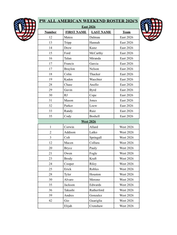 PW_Showcases's tweet image. Proud to announce the finalized rosters for the 2023 @ProspectWire All American Weekend!

So many talented 2026s &amp;amp; 2027s heading to @VandyBoys for the weekend!

@S2Cognition @newbalance @gameSenseBase @BaseballCloudUS @Yakkertech
