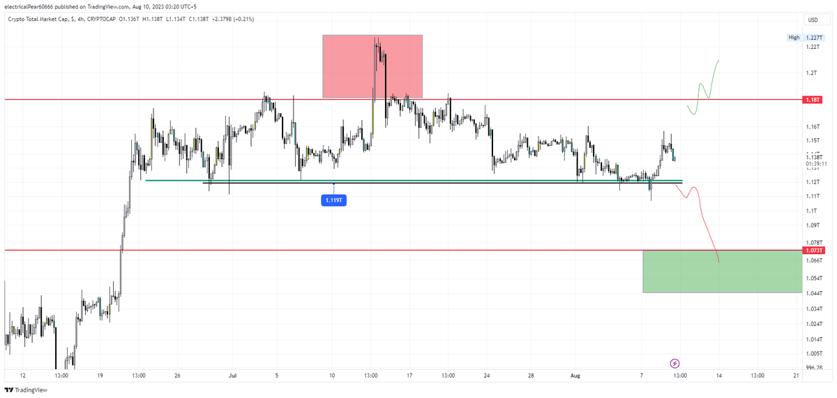 kryptofrenzi's tweet photo. #Total crypto market cap.
-🐻Short all if #toal crypto MC close below 1.12T 🐻
-🐂 Long all if #total CMC close above a 1.18T 🐂
Charts: 1W, 1D, 4H
--All levels are neat. Triggers on 4h chart
#BTC #crypto #long #short #ideas https://t.co/VJnHkB2N9i