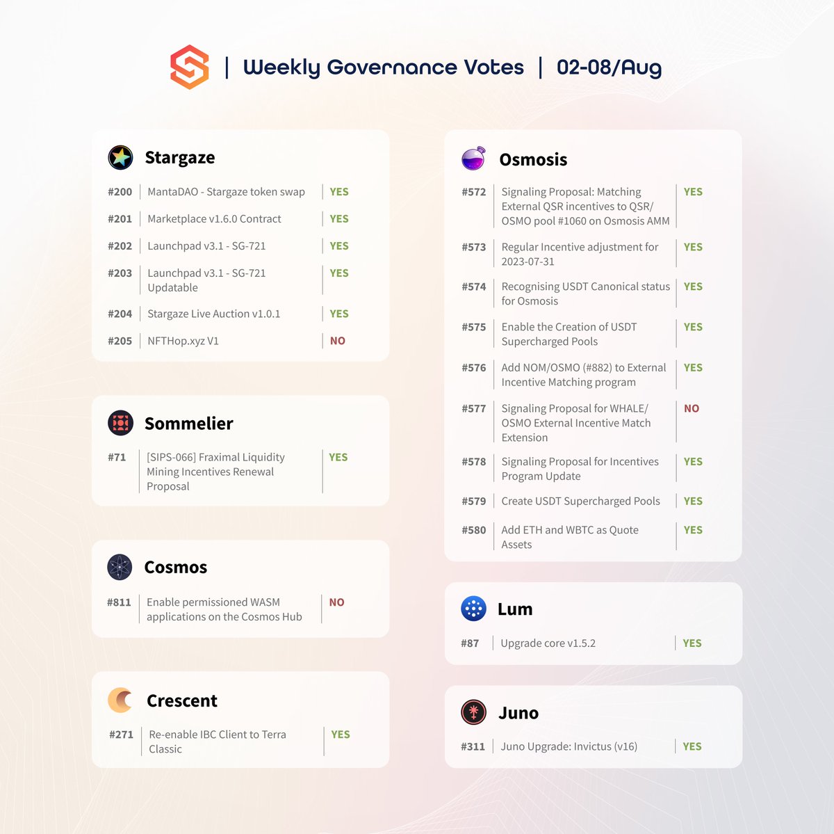 Here’s the Governance Recap from <a href="/SimplyStaking/">Simply Staking ⚫️🟠</a>. 

This week we voted on 20 Proposals.

In the thread below, we’d give our rationale on some of the votes from <a href="/osmosis/"></a>, <a href="/cosmoshub/">Cosmos Hub ⚛️</a>, and <a href="/JunoNetwork/">Junø</a>.

🧵👇
