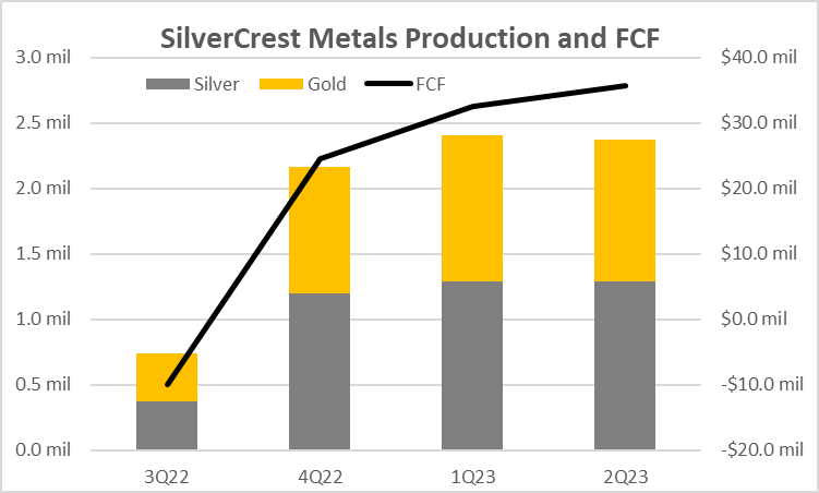 GarrettGoggin's tweet photo. SilverCrest FCF from mines another $36 mil 2Q23.
2.4 mil oz production at lowest in the world $10.41/oz AISC. #bankingit $SILV @SilverCrestMet https://t.co/euRF8kiP5i