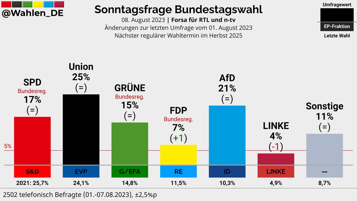 FORSA v. gestern:

Kurz vor der Halbzeit der Legislaturperiode hat die #Ampel 13% gegenüber der BTW2021  verloren (52%->39%)

Diese Verluste gehen komplett auf das Konto von #SPD (-8,7%) &amp; #FDP (-4,5), während die #Grünen ihr Ergebnis halten konnten. 

Großer...

1/4