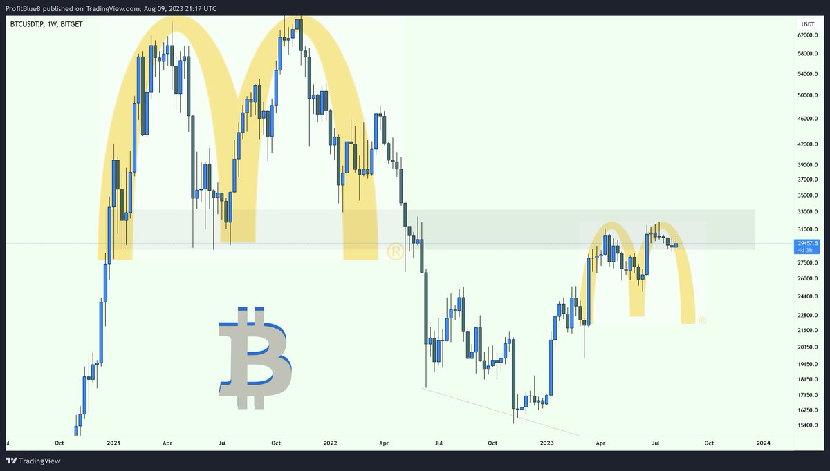 Lovin' it.
Buy #Bitcoin lower 
Real bottom 10k-12k