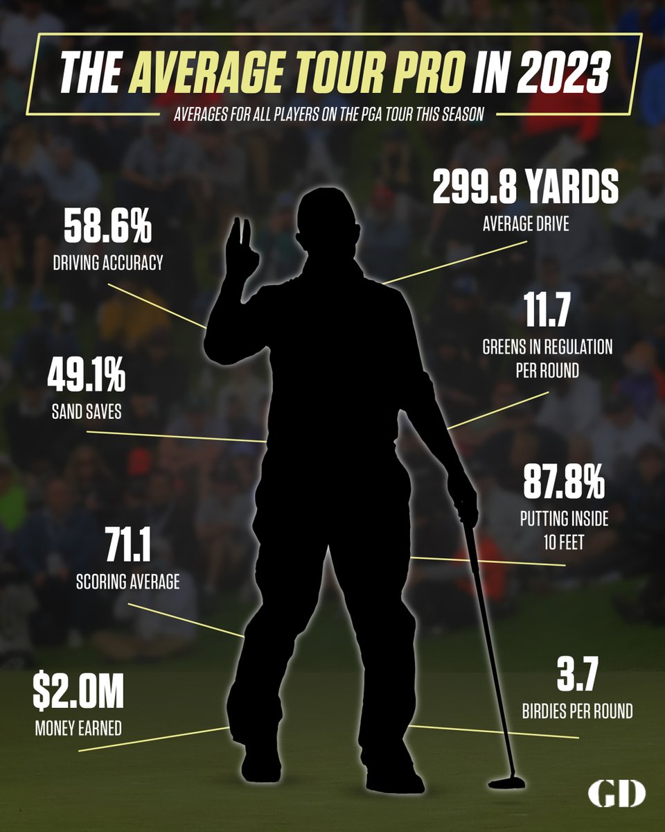 The stats of the average tour pro from this season. 👀 

What stands out?
