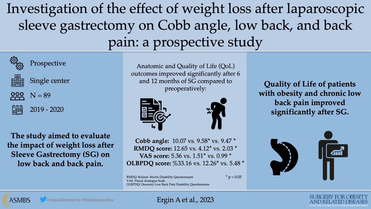 SOARD_JOURNAL's tweet image. A prospective study on the impact of #WeightLoss after #SleeveGastrectomy on back pain showed that anatomic and QoL outcomes improved significantly after 6 and 12 months 

Check out more results on this #VisualAbstract 

soard.org/article/S1550-…