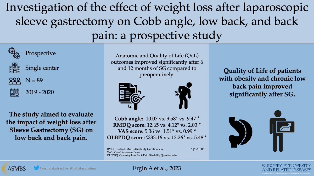 A prospective study on the impact of #WeightLoss after #SleeveGastrectomy on back pain showed that anatomic and QoL outcomes improved significantly after 6 and 12 months 

Check out more results on this #VisualAbstract 

soard.org/article/S1550-…