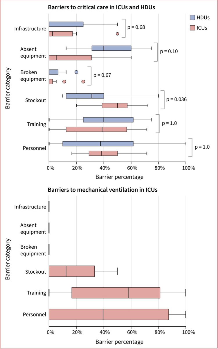 Paul Sonenthal (@psonenthal) on Twitter photo New <a href="/AOGH_journal/">Annals of Global Health</a> article on Malawi critical care units showing need to strengthen critical care services across entire health system, especially rural district hospitals.
doi.org/10.5334/aogh.4… New <a href="/AOGH_journal/">Annals of Global Health</a> article on Malawi critical care units showing need to strengthen critical care services across entire health system, especially rural district hospitals.
doi.org/10.5334/aogh.4…
