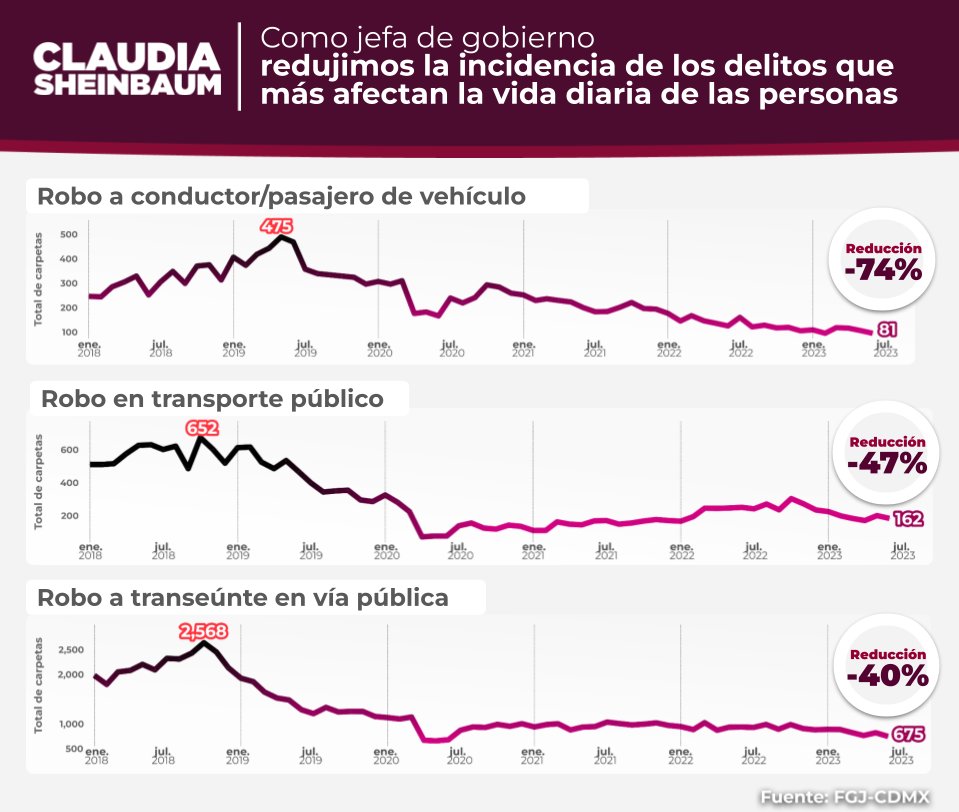 Claudiashein's tweet photo. Les comparto otros delitos que redujimos gracias a nuestra estrategia de seguridad de cuatro ejes: Robo a pasajero de vehículo, en transporte público y a transeúnte en vía pública. https://t.co/IqdHMasl6V