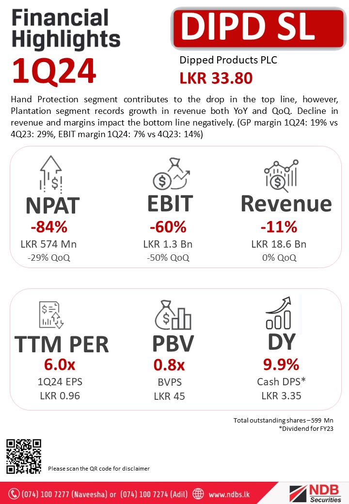 NDBSecurities's tweet photo. #DIPDSL   

Hand Protection segment contributes to the drop in the top line, however, Plantation segment records growth in revenue both YoY and QoQ. Decline in revenue and margins impact the bottom line negatively.

#ASPI #CSE #DIPD #LKA https://t.co/JiHVDlmqmT