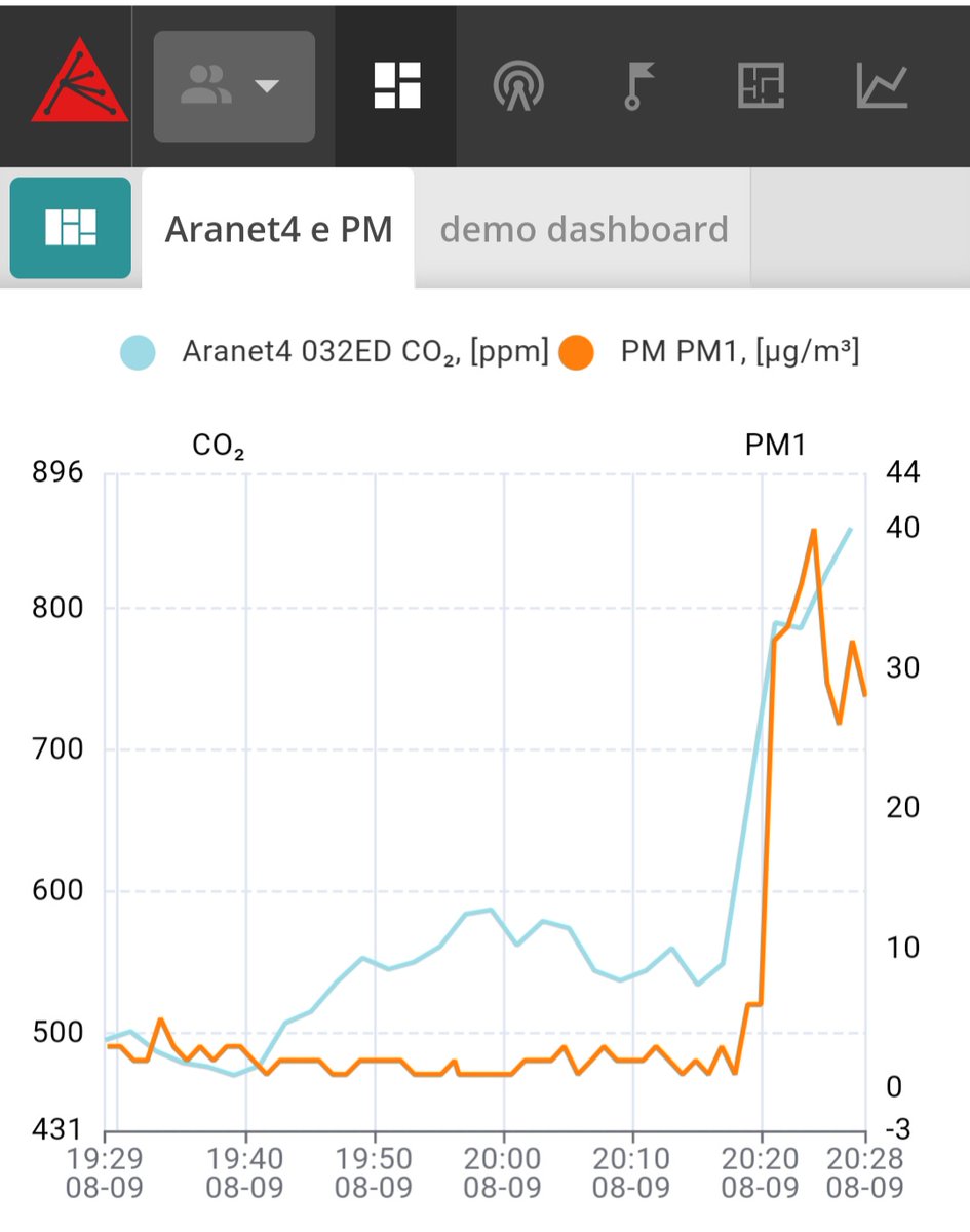 Massimi40945796's tweet photo. Indovinello: a che ora abbiamo acceso i fornelli per cucinare l'arrosto panato? 🙂
Ci sono due indizi: sia il livello di #CO2, sia il livello di #particolato.
--> Grazie #Aranet4 e sensore #PM @AranetIoT 😎
#IAQ #IndoorAirQuality #IAQrevolution https://t.co/rZIEXevy8v