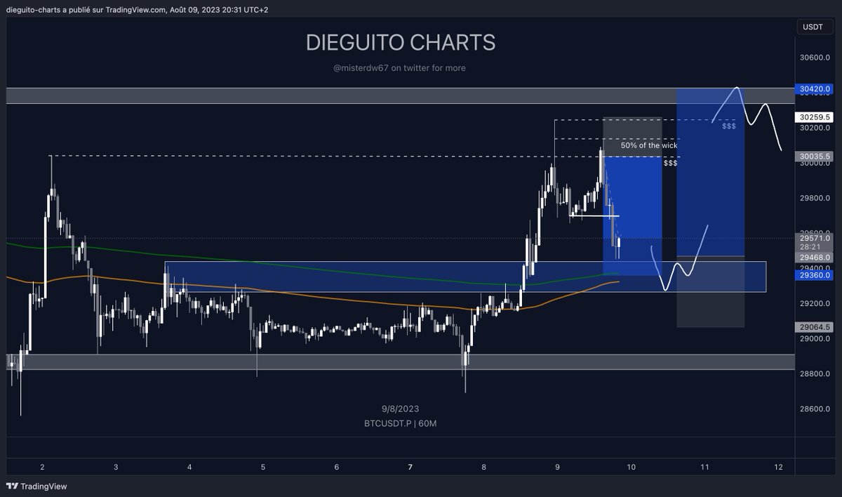 #BTC 

Short fully closed at 29K4's and reversed it into a LONG ✌🏼

Made 2.5R and now risking 1R as usual 🧠

Perfect play let's reverse that shitcoin.

Will add lower in blue box if we get the opportunity and will risk profits from this short 📌