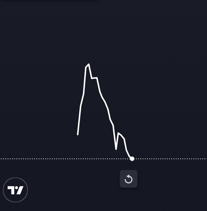 scaredmoneybrrr's tweet photo. maybe i am coping but i feel like $jump is still going to rip so fucking hard. 

i see patterns like this after launch all the time, and yes most never recover, but this has captured the attention of many already.

u can’t fade the countless shit coin giants who shilled @jumpfarm and will likely send this in the coming days. 

welcome to the casino.