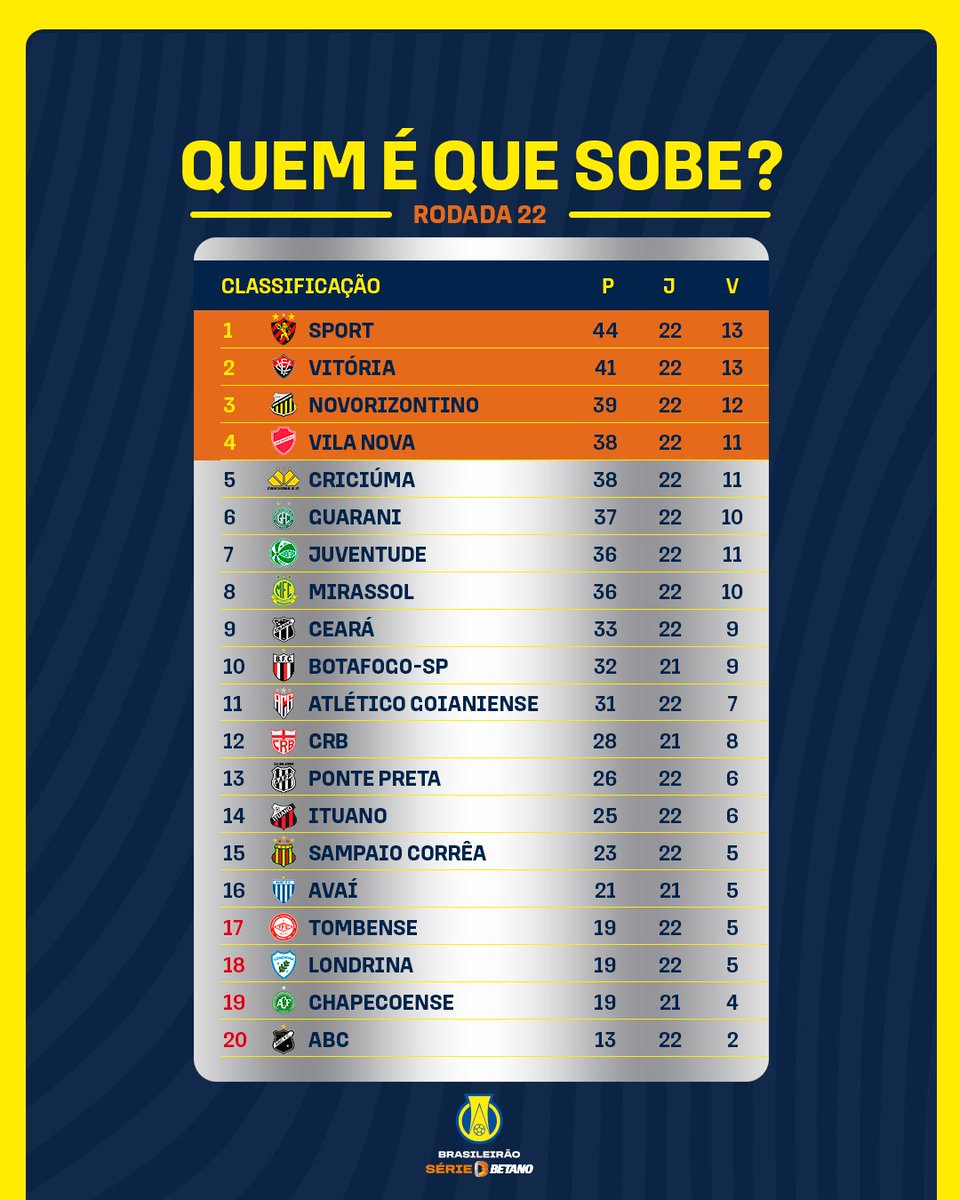 Not_Esportivas's tweet photo. Classificação, os resultados e a artilharia apos a 22°rodada do @BrasileiraoB.
#BrasileiraoSerieB #serieb2023 #BR22 #CBF #BrasileiraoBetano #Sport #GustavoCoutinho https://t.co/ccdGBq0ZGN