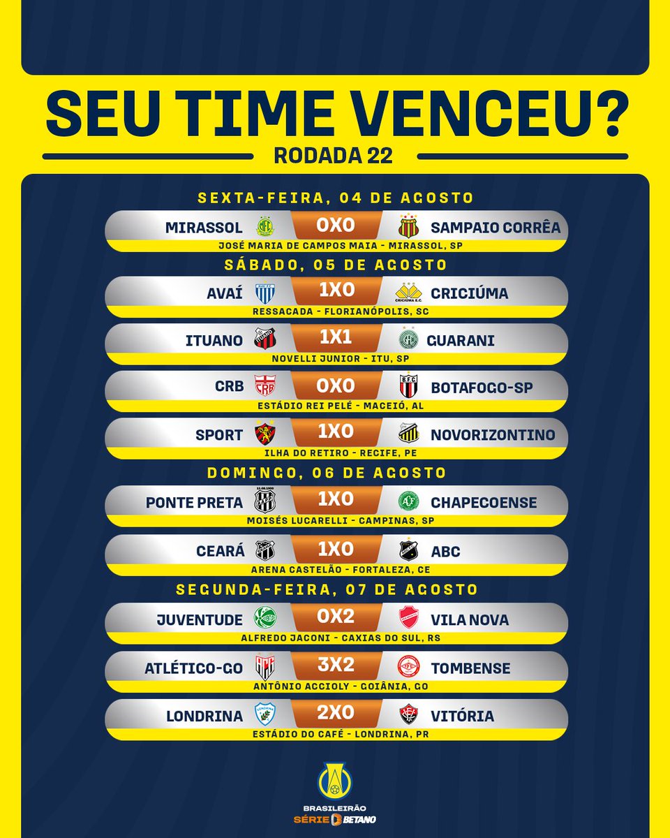 Not_Esportivas's tweet photo. Classificação, os resultados e a artilharia apos a 22°rodada do @BrasileiraoB.
#BrasileiraoSerieB #serieb2023 #BR22 #CBF #BrasileiraoBetano #Sport #GustavoCoutinho https://t.co/ccdGBq0ZGN