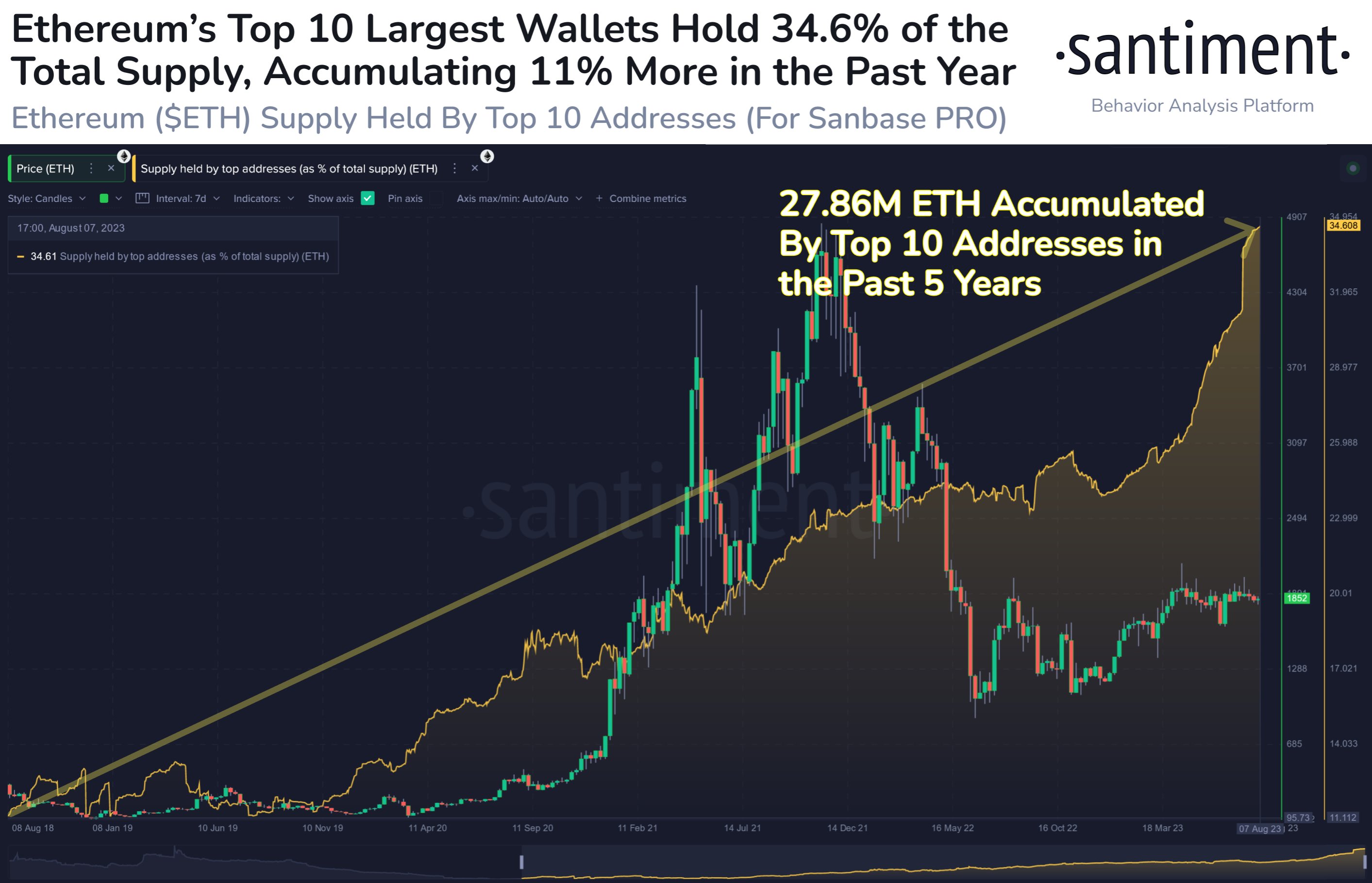  supply much ethereum percentage on-chain total largest 