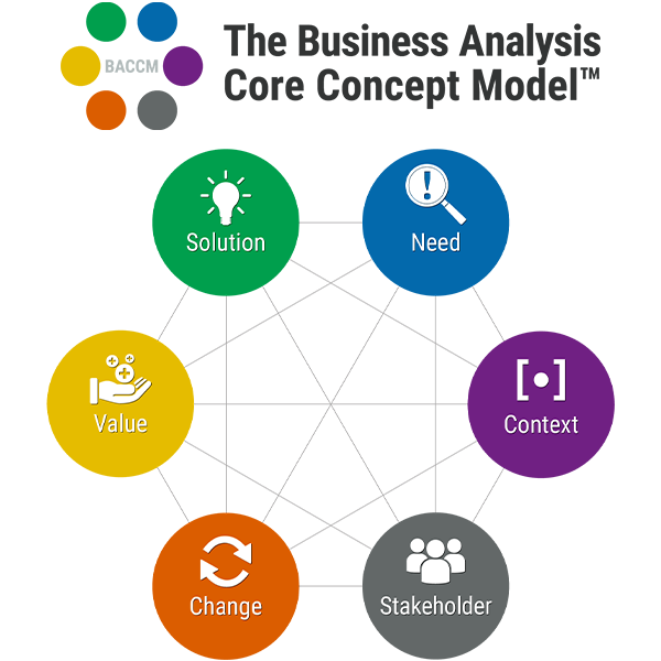 IIBA's tweet photo. Whether you're a beginner or an experienced business analysis professional, the Business Analysis Core Concept Model™ (BACCM™) is a great tool to have in your toolkit. 

Check it out here https://t.co/1f7bMJPs5Z

#KnowledgeHub #BACCM #IIBA #SkillsDevelopment #BusinessAnalysis https://t.co/KBeij4nlSt