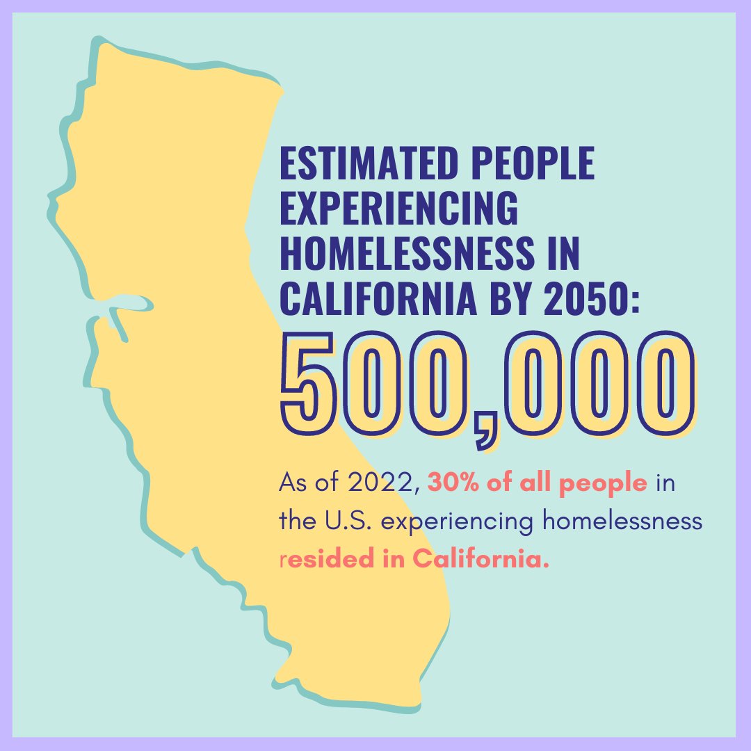 If homelessness continues to increase in California at its current pace, by 2050 the homeless population will reach over 500,000 people. That’s more than the total number of people in Oakland, Sacramento, Fresno or Long Beach. Vote YES on #SB567 #HomelessnessPreventionAct