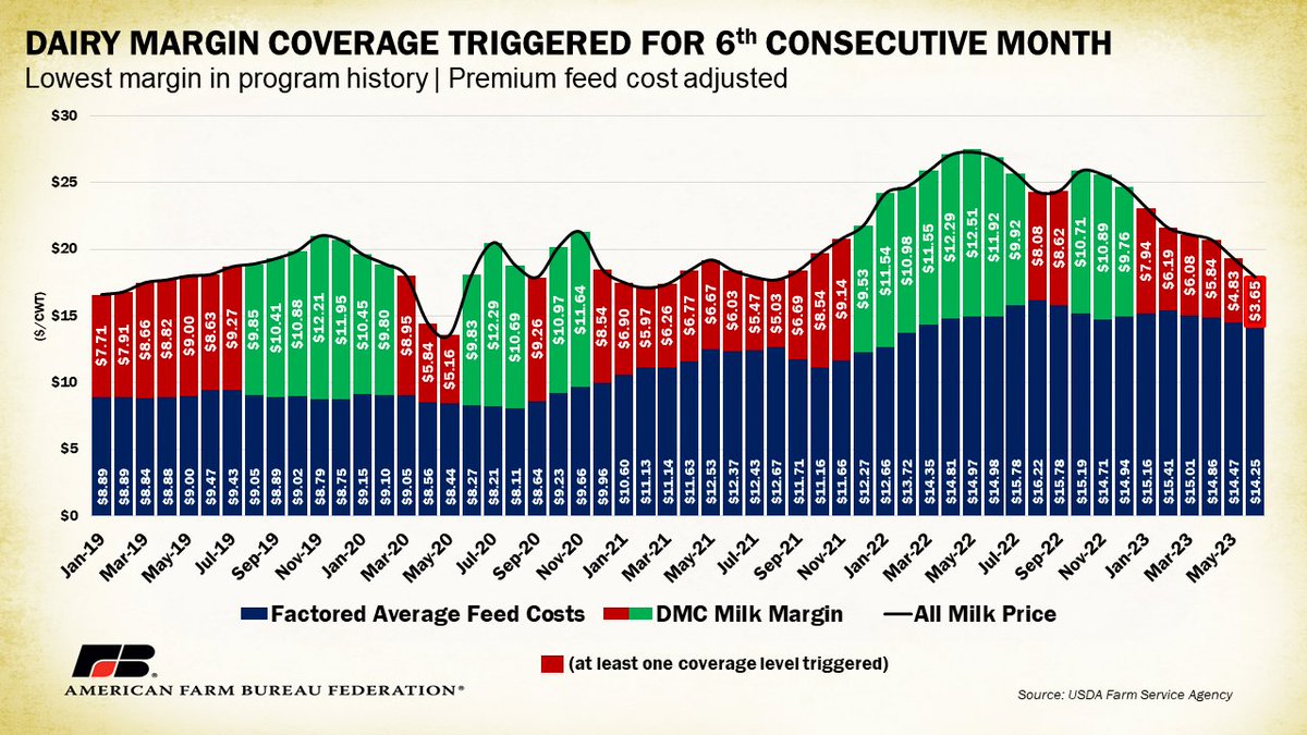 June was the sixth consecutive month with calculated milk margins below the upper $9.50 per hundredweight trigger cutoff, at just $3.65 per hundredweight. 
fb.org/market-intel/m…