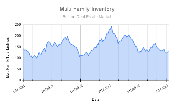 PopPropRealty's tweet image. This Week's Multi Family Numbers for Boston

New Releases: 13
Avg. List Price: $1,956,231.00
Total On Market: 132
Market Median Price: $1,499,000.00
