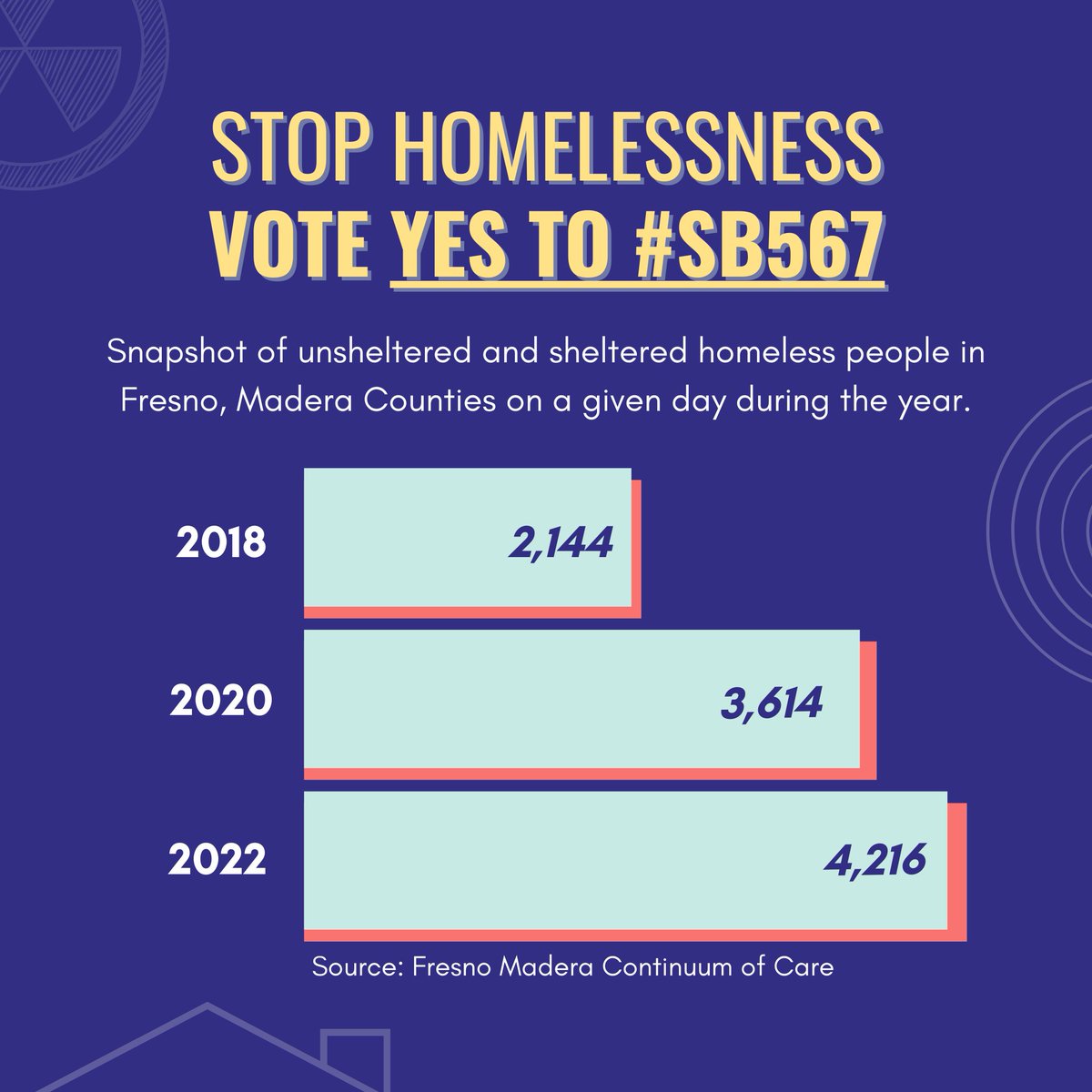 Fresno residents are majority renters, but it's 1 of 2 major CA cities w/o rent control. Residents are more vulnerable to housing costs than much smaller cities in SoCal. The # of homeless folks in Fresno and Madera counties is the HIGHEST in 10 years. Vote YES on #SB567